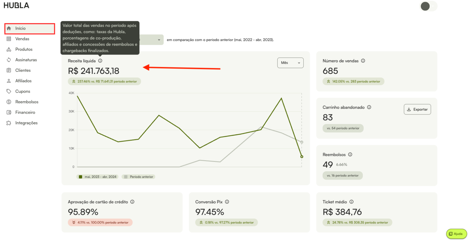 Dashboard de vendas da Hubla com a receita líquida