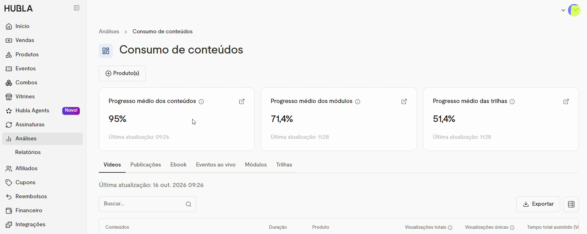 Dashboard Consumo de conteúdos com os cards de progresso médio